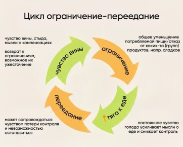 Парадокс ограничений: почему строгие диеты приводят к перееданию