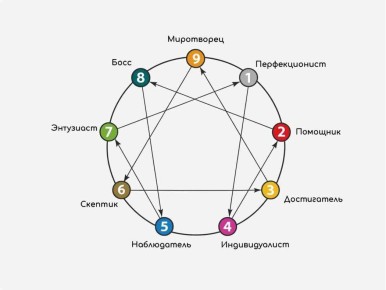 Эннеаграмма: Как понимать себя и окружающих