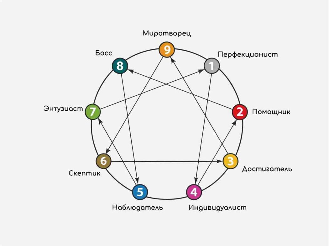 Эннеаграмма: Как понимать себя и окружающих