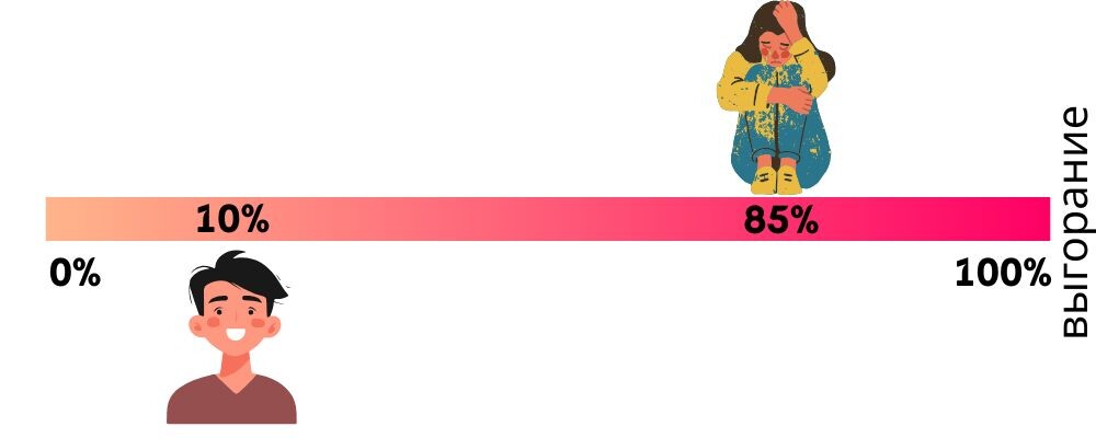 Как помочь людям, переживающим выгорание: что стоит понимать