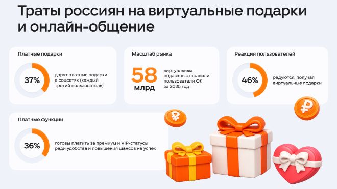 Популярность виртуальных подарков: каждый третий россиянин платит за онлайн-знакомства