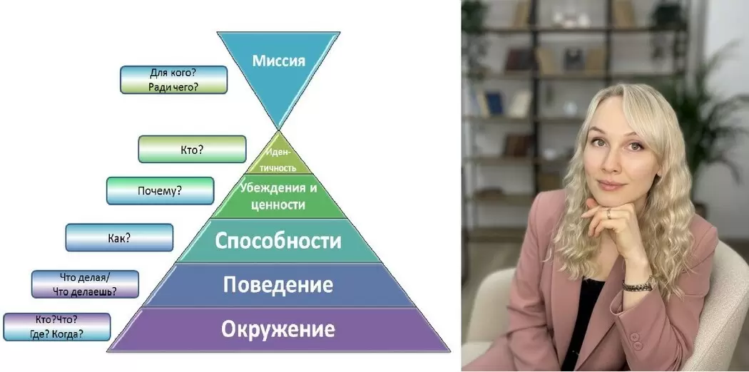 Пирамида НЛУ: Раскрываем Potential через Метод Роберта Дилтса