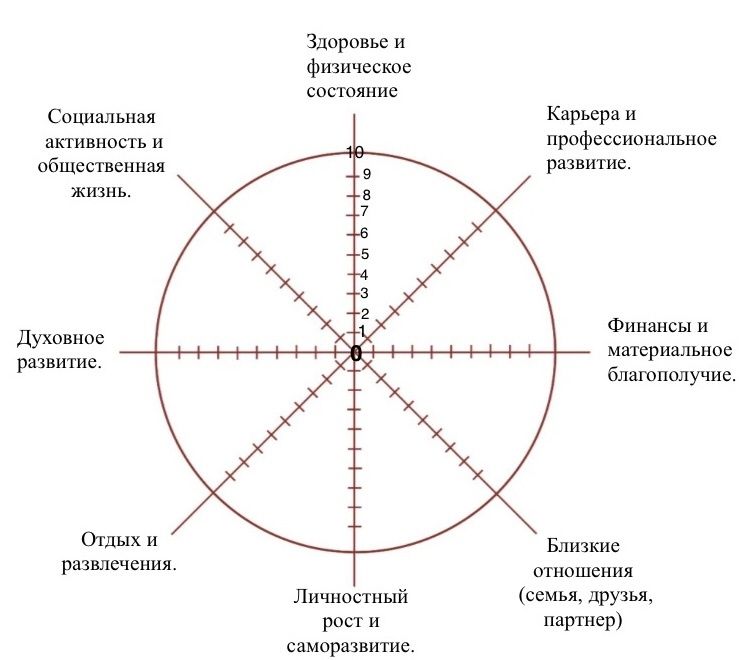 Искусство нахождения гармонии: откройте для себя колесо баланса