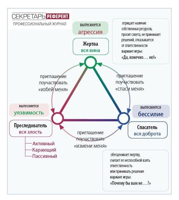 Созависимость на работе: как секретари преодолевают токсичные связи